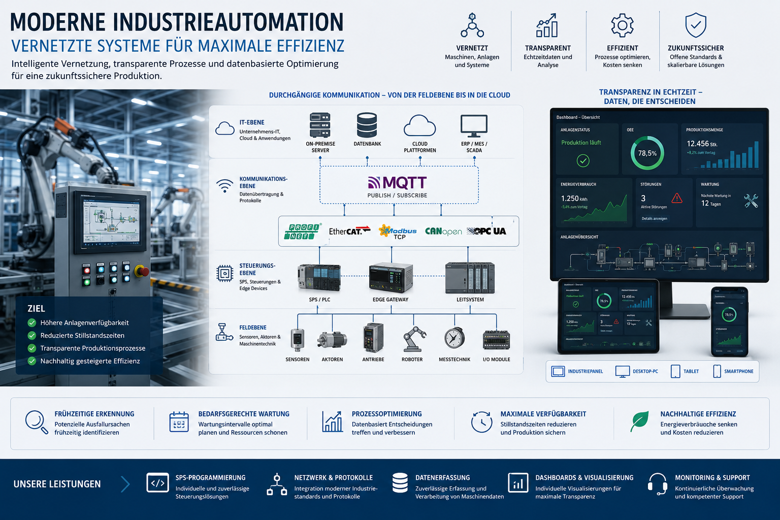 Industrie Prozesssteuerung